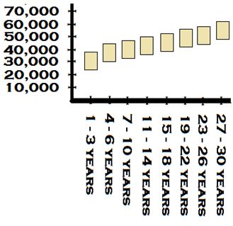 10.06 Pay Scales