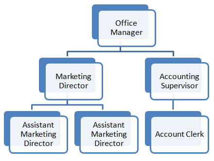 Organizational chart with Office Manager at the top, followed by Marketing Director and Accounting Supervisor on the same mid-level. Below Marketing Director are two Assistant Marketing Director positions on the same level. Under Accounting Supervisor is the Account Clerk.