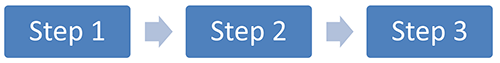 three rectangles in a row separated by arrows. First rectangle says Step 1, second rectangle says Step 2, and third rectangle says Step 3