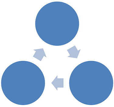 Three circles in a triangle formation linked by arrows