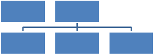 two parallel rectangeles, the right side rectangle has a line connecting it to three rectangles below it all on one, lower level