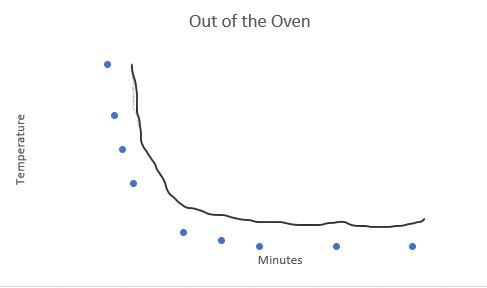 Cookie out of the oven graph. Minutes along the bottom, temperature up the left side