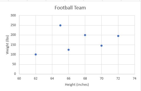 Football Team Graph, Height in inches 60 to 74, Weight in pounds 0 to 300