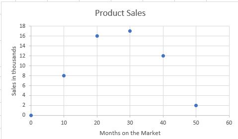 Points plottted on graph for product sales. Left side Sales in thousands 0 to 18. Along the bottom months on the market 0 to 60. 10 months on market 8,000, 20 months 16,000, 30 months 17,000, 40 months 12,000, 50 months 2,000.