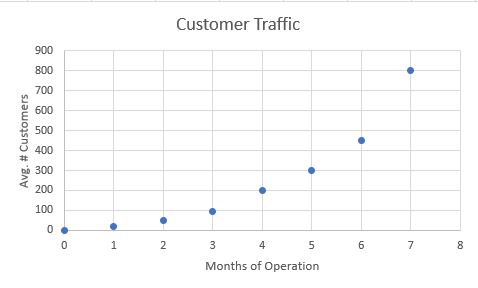 Customer Traffic Graph, Average number of customers 0 to 900, months of operation0 to 8