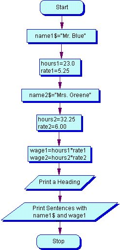 flow chart displaying the code