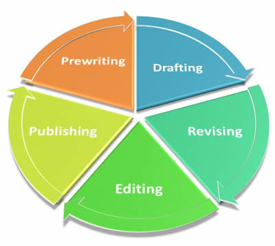 Five stages of writing.