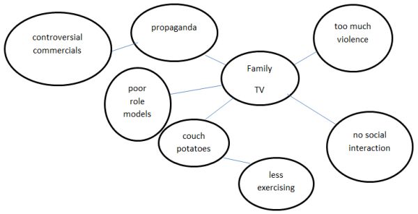 clustering writing