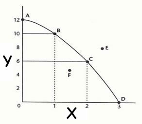 A Production Possibilities Frontier (PPF) graph.