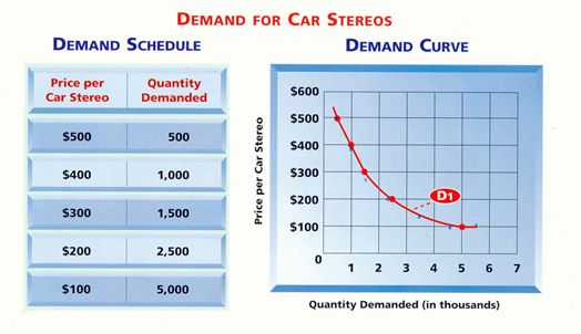 Lesson 3.02 Explaining Demand