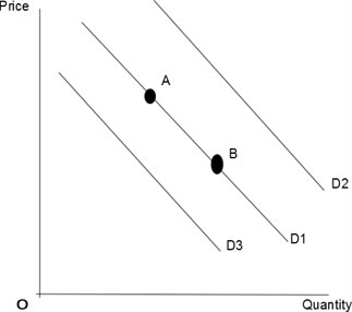 This is a demand curve showing shifts in demand. D1 is the original demand line. It contains two points - A, which represents a higher price and lower demand and B, which represents lower price and higher demand. Line D2 shows an increase in demand- in other words, a higher quantity demanded for a given price. This line is above D1. Line D3 represents a decrease in demand, or a lower quantity demanded for a given price. It is below line D1. 