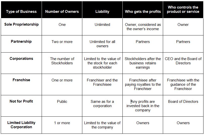 Lesson 4.01 Types of Businesses