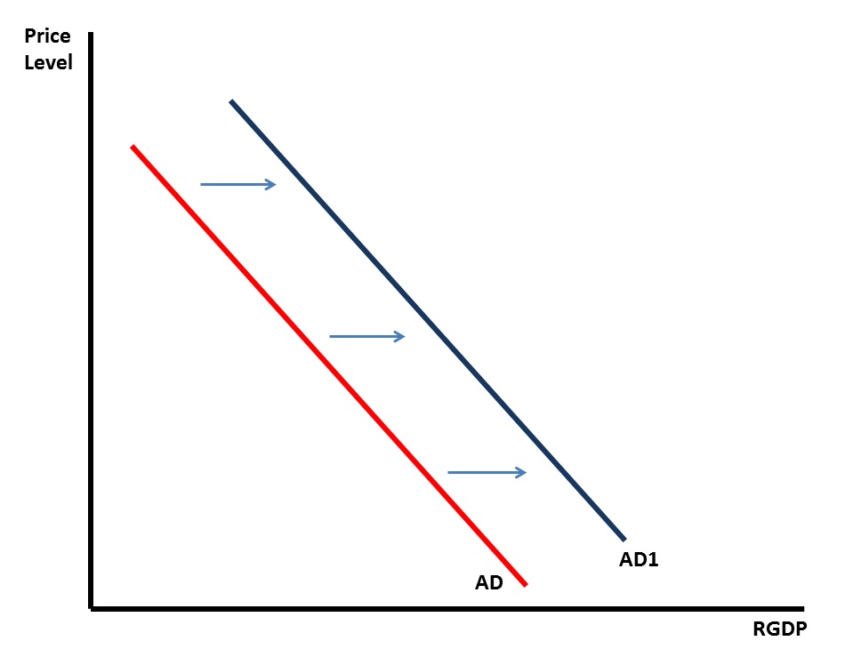 This graph shows an increase in the aggregate demand, with the line shifting to the right. That means that at each price level, there is a higher demand. Remember, the demand curve is a downward curve, with lower demand at higher prices and higher demand at lower prices. 