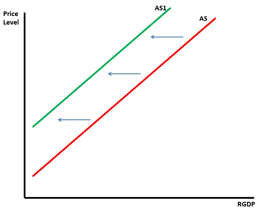 This graph shows a decrease in the aggregate supply, with the line shifting to the left. That means that at each price level, there is a lower demand. Remember, the supply curve is an upward curve, with higher demand at higher prices and lower demand at lower prices.