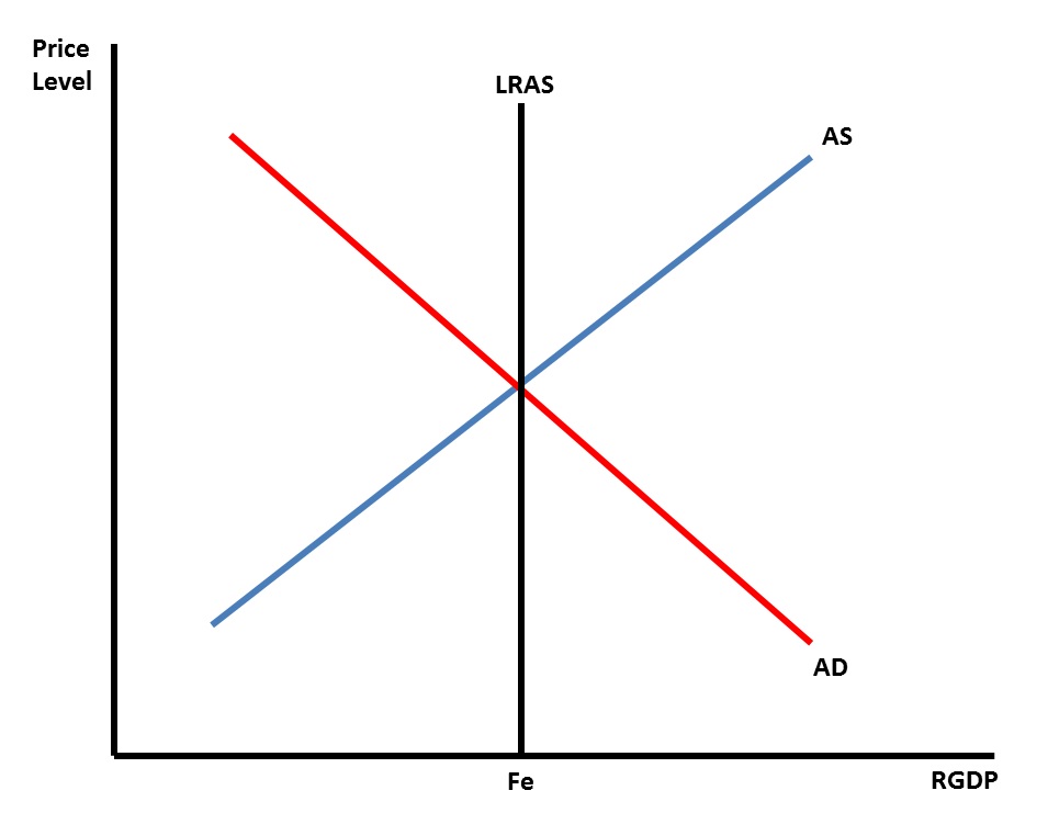 lesson-6-02-aggregate-demand-and-aggregate-supply