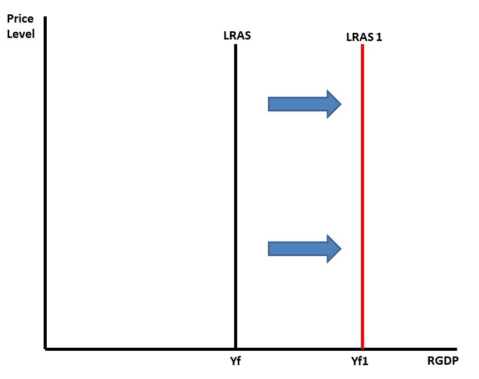 Rightward Movement of the LRAS Curve 