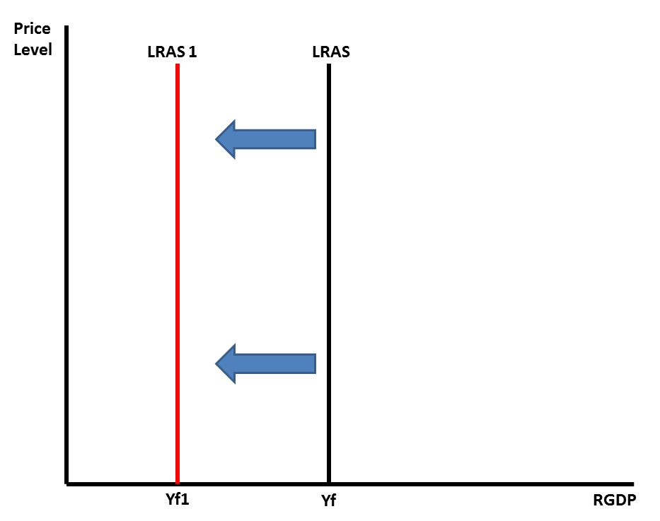 Leftward Movement of the LRAS Curve