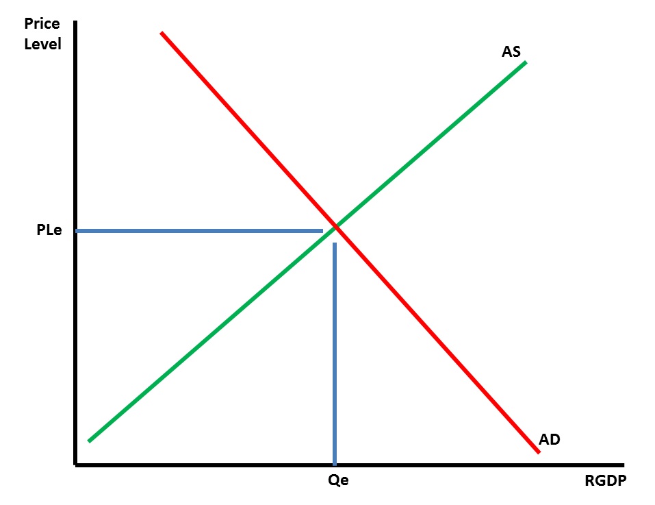 Equilibrium graph