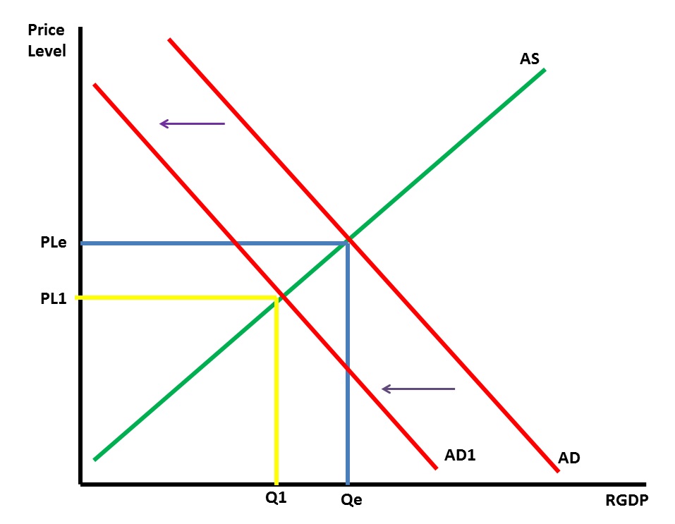 What Decreases Aggregate Supply