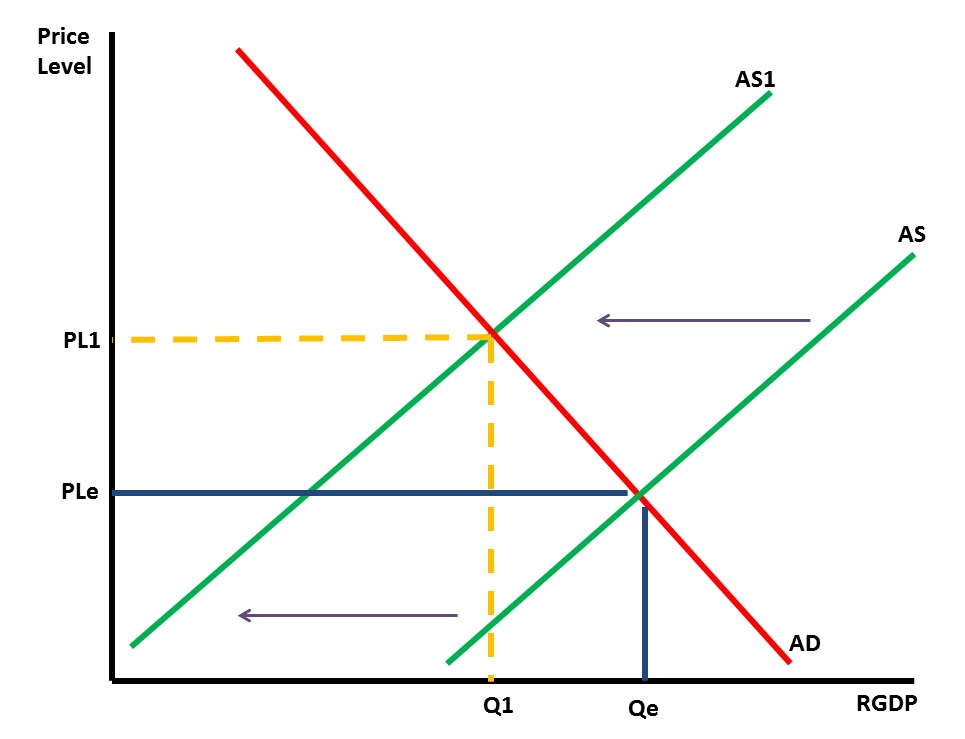 Equilibrium shift with decrease in aggregate supply