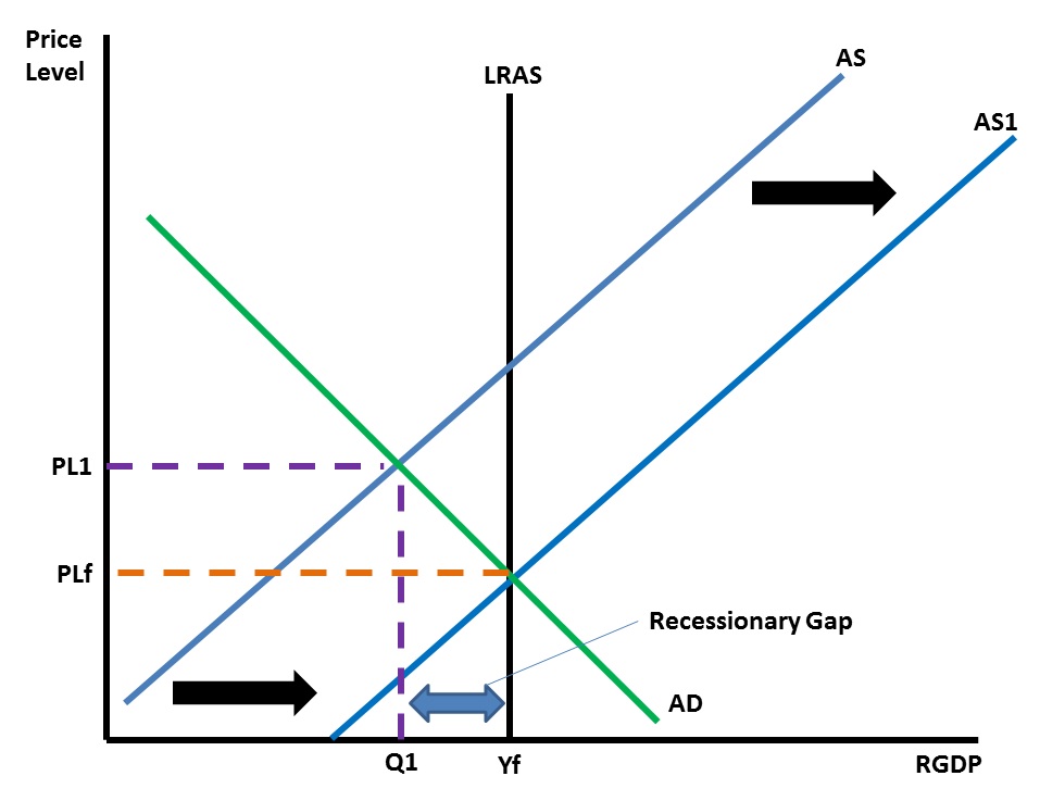 The graph depicts an economy in recession. Price is on the y-axis and GDP is on the x-axis. Remember that the price and quantity prior to the recession are identified as PL1 and Q1. With the recession, the aggregate supply line shifts to the right, changing the intersection of the aggregate supply line and aggregate demand. Since the aggregate demand line slopes downward, a shift to the right of the aggregate supply line means that the equilibrium point moves down and to the right. As the price of input materials decreases, the output of products will increase, until equilibrium is reached. At the new equilibrium point, price levels are lower and the production quantity or output is higher. The change in product, or shift on the x-axis, is the recessionary gap. 