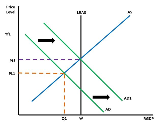 The graph depicts an economy in recession. Price is on the y-axis and GDP is on the x-axis. Remember that the price and quantity prior to the recession are identified as PL1 and Q1. With the recession, the government should increase aggregate demand. This will shift the line to the right, changing the intersection of the aggregate supply line and aggregate demand. Since the aggregate demand line slopes downward, a shift to the right of the aggregate demand line means that the equilibrium point moves up and to the right. As the price of input materials increases, the output of products will increase, until equilibrium is reached. At the new equilibrium point, price levels are higher and the production quantity or output is higher. Note the difference here from classical economics, where the supply line shifts,  not the demand line. 