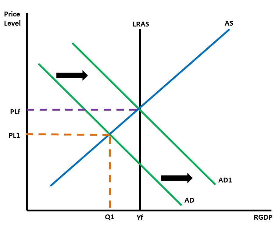 The graph depicts an economy in recession. Price is on the y-axis and GDP is on the x-axis. Remember that the price and quantity at the beginning of the recession are identified as PL1 and Q1. With the recession, the government increases money supply, which pushes an increase in aggregate demand. This will shift the line to the right, changing the intersection of the aggregate supply line and aggregate demand. Since the aggregate demand line slopes downward, a shift to the right of the aggregate demand line means that the equilibrium point moves up and to the right. As the price of input materials increases, the output of products will increase, until equilibrium is reached. At the new equilibrium point, price levels are higher and the production quantity or output is higher. Note that the graph itself is identical to the similar situation in Keynesian economics, in which the shift in demand (not supply) drives the new equilibrium point.