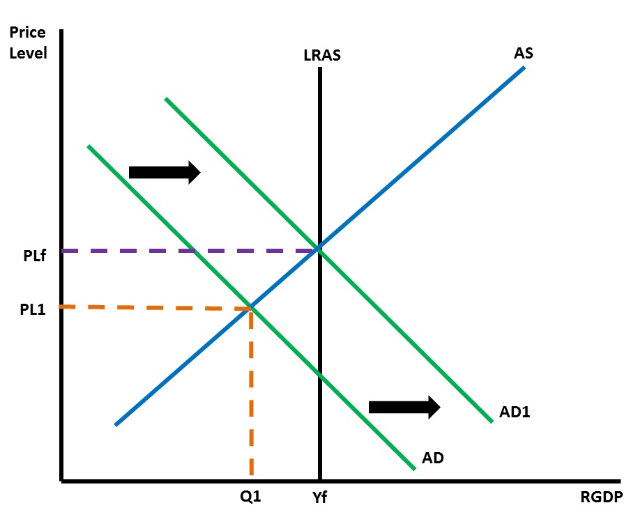 lesson-6-03-monetary-policy-and-fiscal-policy