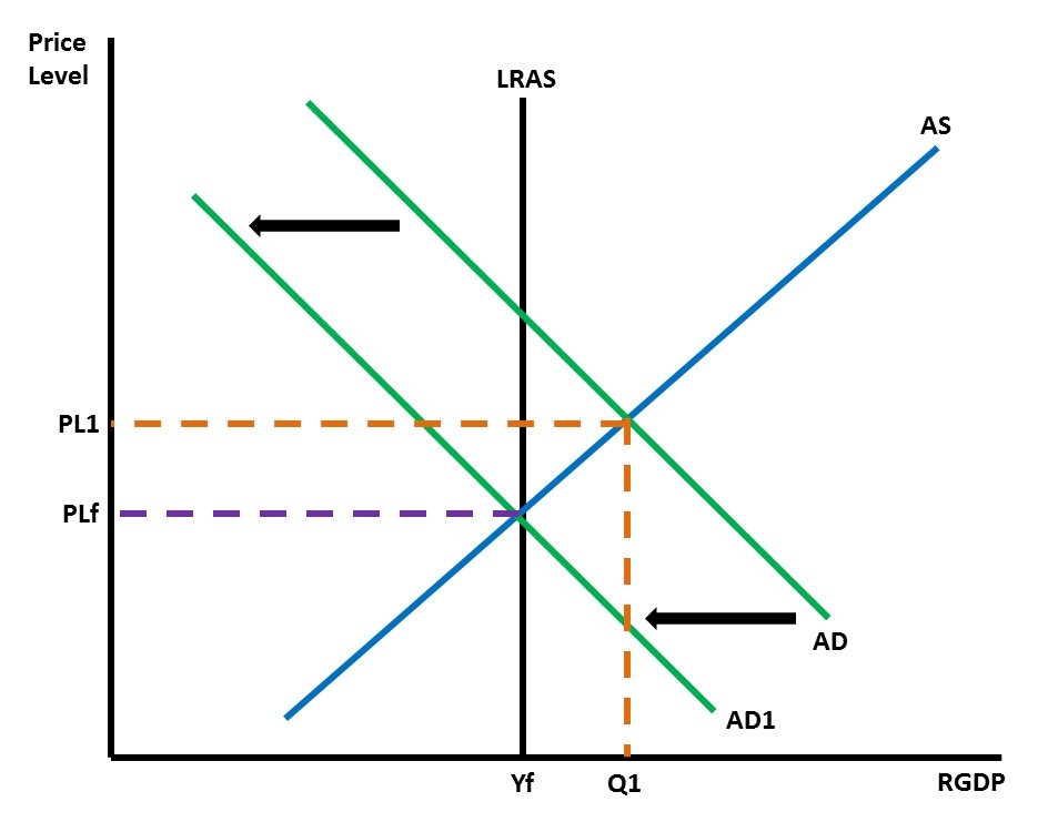 The graph depicts an economy experiencing inflation. Price is on the y-axis and GDP is on the x-axis. Remember that the price and quantity prior to the boom are identified as PL1 and Q1. With the boom, the federal reserve decreases the moeny supply and increases interest rates. This will push the aggregate demand line  to the left, changing the intersection of the aggregate supply line and aggregate demand. Since the aggregate demand line slopes downward, a shift to the left of the aggregate demand line means that the equilibrium point moves down and to the left. As the price of input materials decreases, the output of products will decrease, until equilibrium is reached. At the new equilibrium point, price levels are lower and the production quantity or output is lower. Note that the graph itself is identical to the similar situation in Keynesian economics, in which the shift in demand (not supply) drives the new equilibrium point..