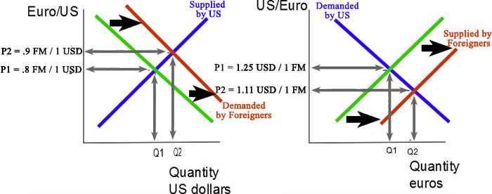 Foreign currency exchange graph. 