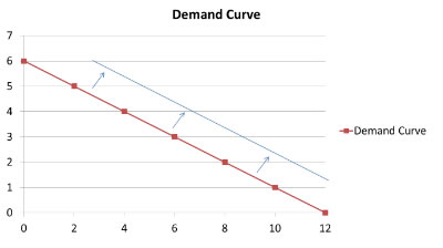 Image of a Demand curve shift. The quantity demanded is on the x-axis and the price is on the y-axis. When price is high, the quantity demanded is low. As price decreases, demand increases, making this a line that runs downward from left to right. In the original line, at a price of $6, the quantity demanded is 0; at $4, the quantity demanded is 4; at $3, the quantity demanded is 6; at $2 the quantity demanded is 8. In the shifted line, the quantity demanded at $6 is 4; at $4 the quantity demanded is 7; at $3 the quantity demanded is 9; at $2 the quantity demanded is 11, The shifted line is moved to the right on the graph. 