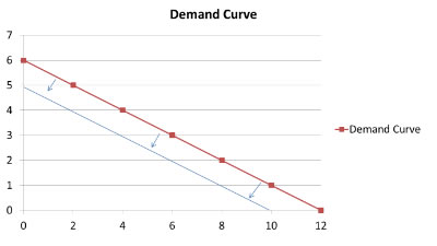 Image of a Demand curve shift. The quantity demanded is on the x-axis and the price is on the y-axis. When price is high, the quantity demanded is low. As price decreases, demand increases, making this a line that runs downward from left to right. In the original line, at a price of $6, the quantity demanded is 0; at $4, the quantity demanded is 4; at $3, the quantity demanded is 6; at $2 the quantity demanded is 8. In the shifted line, the quantity demanded at $6 is 0; at $4 the quantity demanded is 2; at $3 the quantity demanded is 4; at $2 the quantity demanded is 6. The entire line is shifted to the left. 