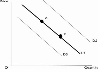 This is a demand curve showing shifts in demand. D1 is the original demand line. It contains two points - A, which represents a higher price and lower demand and B, which represents lower price and higher demand. Line D2 shows an increase in demand- in other words, a higher quantity demanded for a given price. This line is above D1. Line D3 represents a decrease in demand, or a lower quantity demanded for a given price. It is below line D1. 