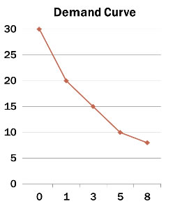 Graph reflects the demand curve described in the example above. The curve slopes down and to the right, reflecting that as price goes down, quantity demanded goes up.