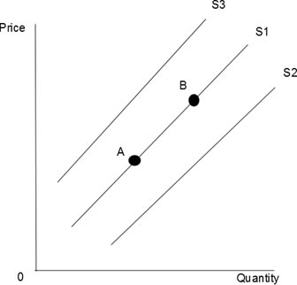 3.05 Graphing Supply