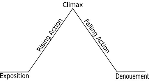 Plot Exposition Rising Action 1.02 Conflicts in Short Stories