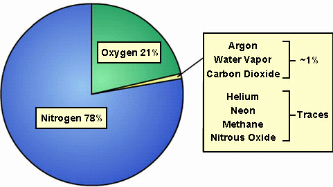 Air Example Lesson 6.01: What is Air?