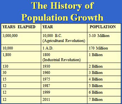 chart that displays population growth