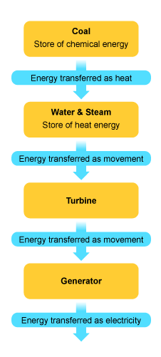 flow chart from coal to generator