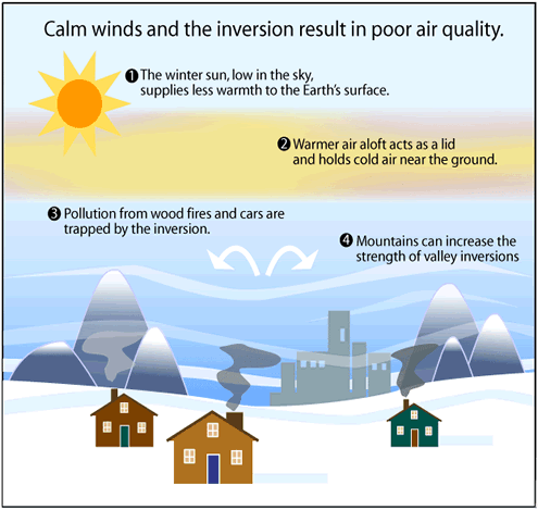 This diagram illustrates temperature inversion. 