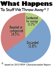 pie chart displaying 53.8% of waste is discarded, 34.5% is recycled