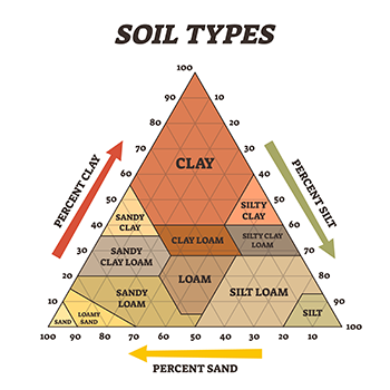 Triangular soil chart showing various mixes of the basic soil materials silt, sand, and clay.