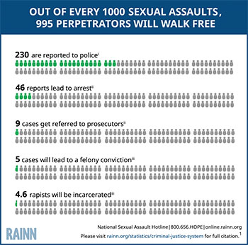 Out of 1000 sexual assaults, 995 perpetrators will walk free. 230 are reported to the police, and 4.6 rapists are incarcerated.