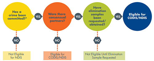 A flowchart demonstrating if a DNA profile is CODIS/NDIS eligible. The chart starts with asking 'Has a crime been comitted?' If no, the profile is not eligible for NDIS. If yes, it is then determined if there were consensual partners. If not, the profile is eligible for CODIS/NDIS. If yes, then it is determined if elimination samples have been requested or obtained. If no, then the profile is not eligible for CODIS/NDIS until the elimination sample is requested. If yes, then it is eligible for CODIS/NDIS.