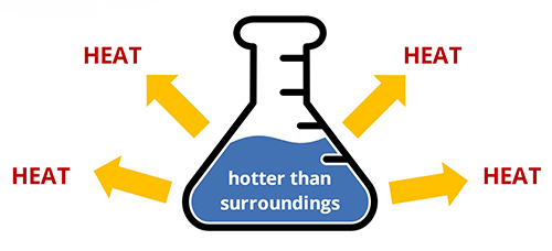 A laboratory flask filled with liquid. The liquid is labeled as hotter than its surroundings. Arrows and text that reads 'heat' surround the flask, indicating that heat is being released.