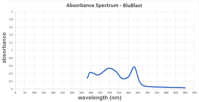 The graph showing the absorbance spectrum for the BluBlast sample (sample A).