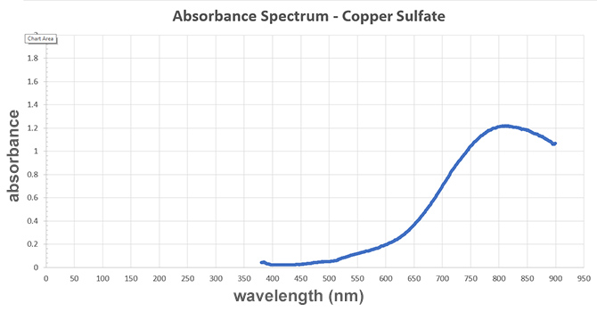 The graph showing the absorbance spectrum for copper sulfate.