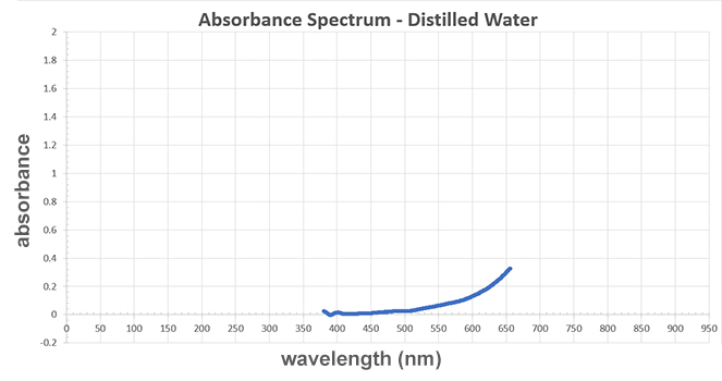 The graph showing the absorbance spectrum for distilled water.