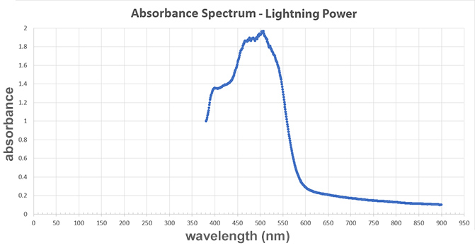 The graph showing the absorbance spectrum for the Lightning Power sample (sample B).