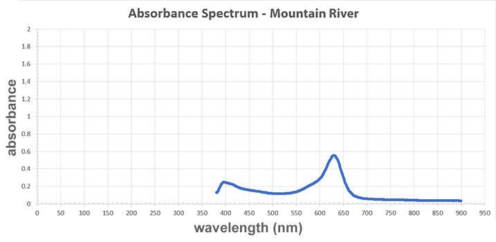 The graph showing the absorbance spectrum for the Mountain River sample (sample C).